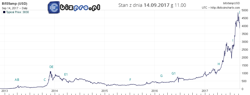 kurs bitcoin wykres